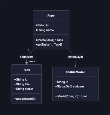 Архитектура FlowEra на диаграмме классов