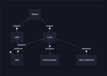 Схема данных FlowEra