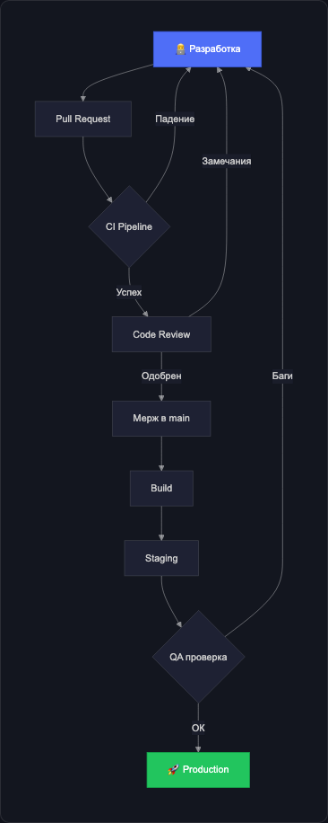 Полный пример: процесс деплоя