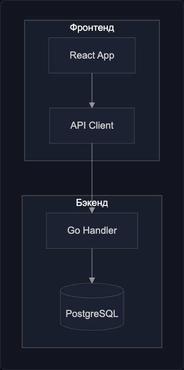 Подграфы для группировки узлов