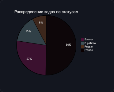 Круговая диаграмма по статусам