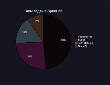 Диаграмма с showData